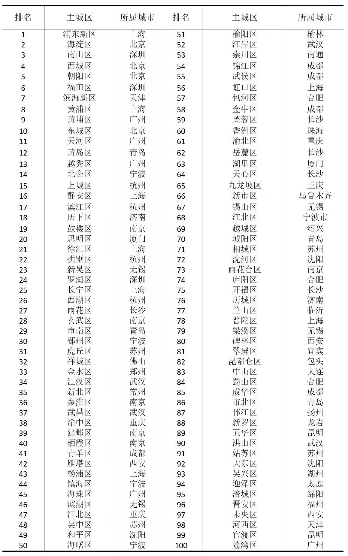 2023年稷夏全國(guó)綜合競(jìng)爭(zhēng)力百?gòu)?qiáng)主城區(qū)排名