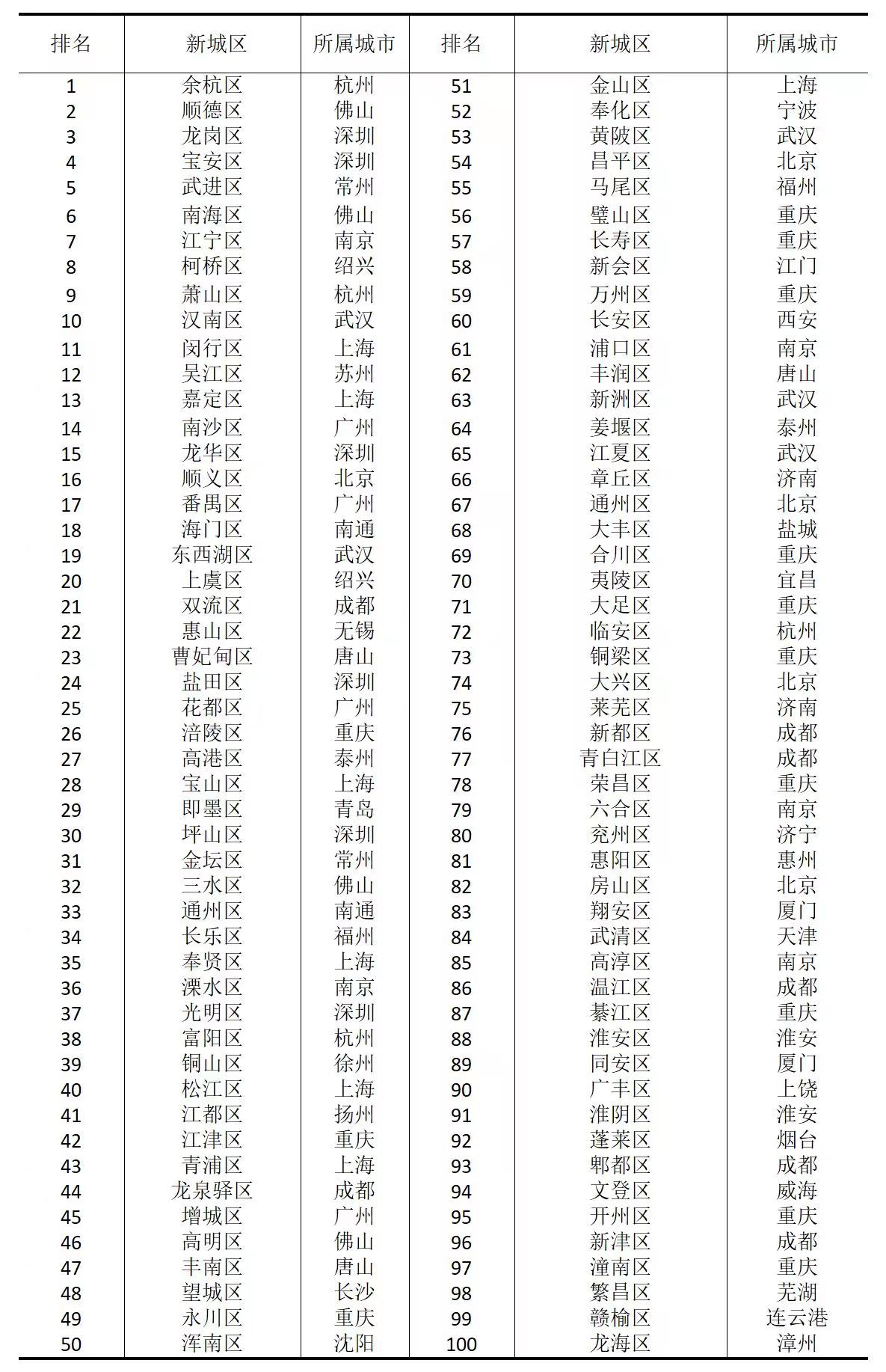 2023年稷夏全國(guó)綜合競(jìng)爭(zhēng)力百?gòu)?qiáng)新城區(qū)排名